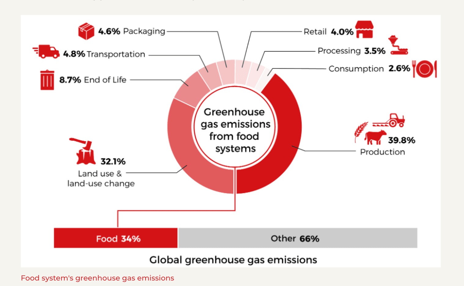 GHG Emissions from Food Systems